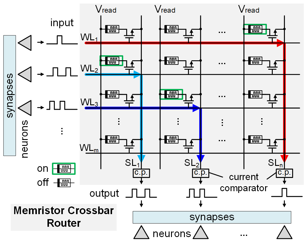 Memoristor crossbar routing in neuromorphic chips. Who knows what I would create? Let's wait and see what will happen...